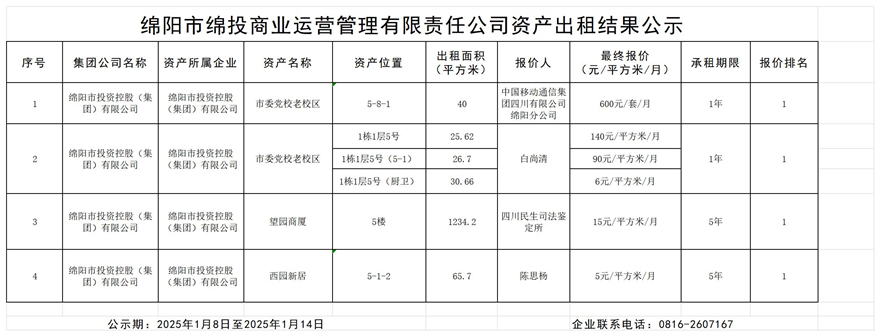 绵阳市k1体育注册就送38元商业运营管理有限责任公司资产出租结果公示_结果公示模板