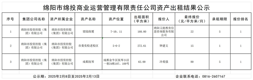 绵阳市k1体育注册就送38元商业运营管理有限责任公司资产出租结果公示_结果公示模板_副本